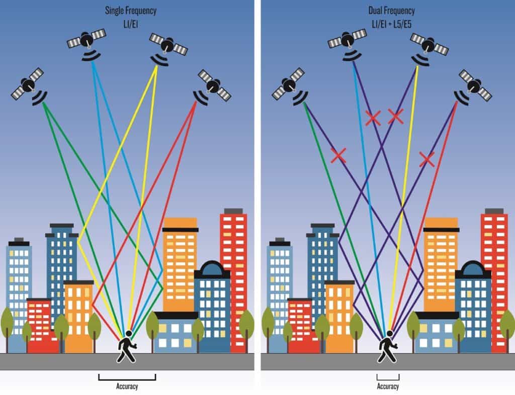 Dual Frequency GNSS GPS